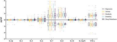 Neurological Symptoms and Their Associations With Inflammatory Biomarkers in the Chronic Phase Following Traumatic Brain Injuries